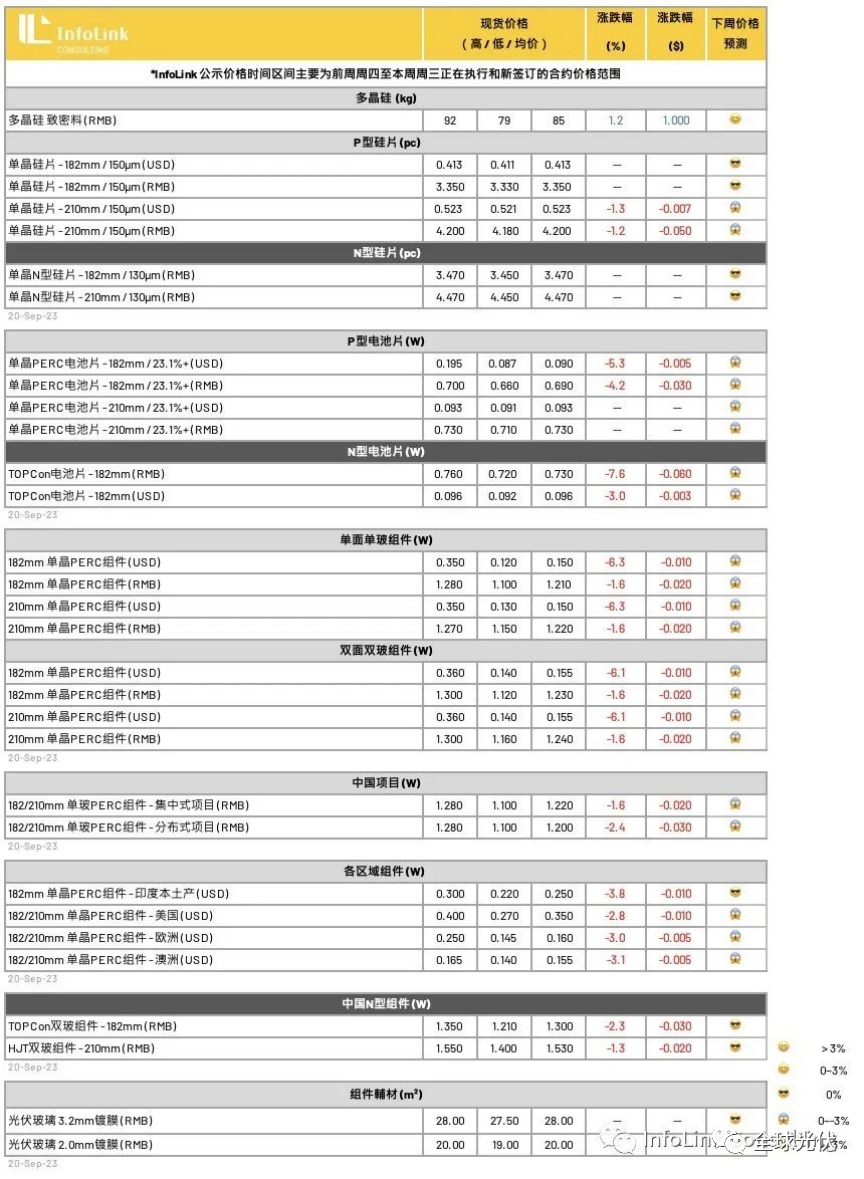 pg电子娱乐平台全线破防：硅料降价！产业链价格快速失守！