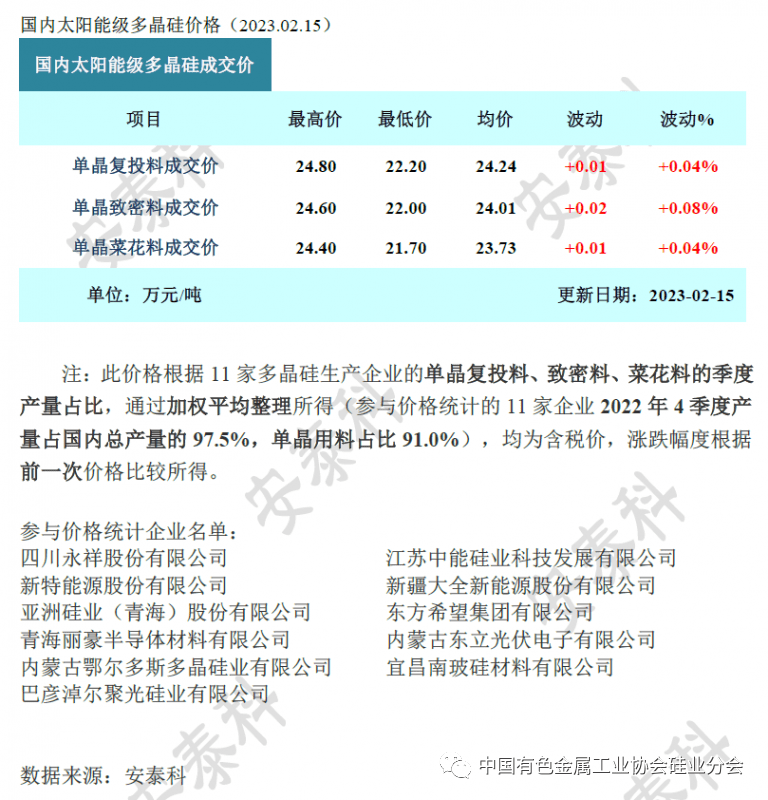 pg电子平台跌了吗？硅料最新价格已出！