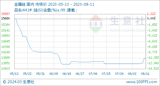 pg麻将胡了8月11日生意社金属硅基准价为1388000元吨