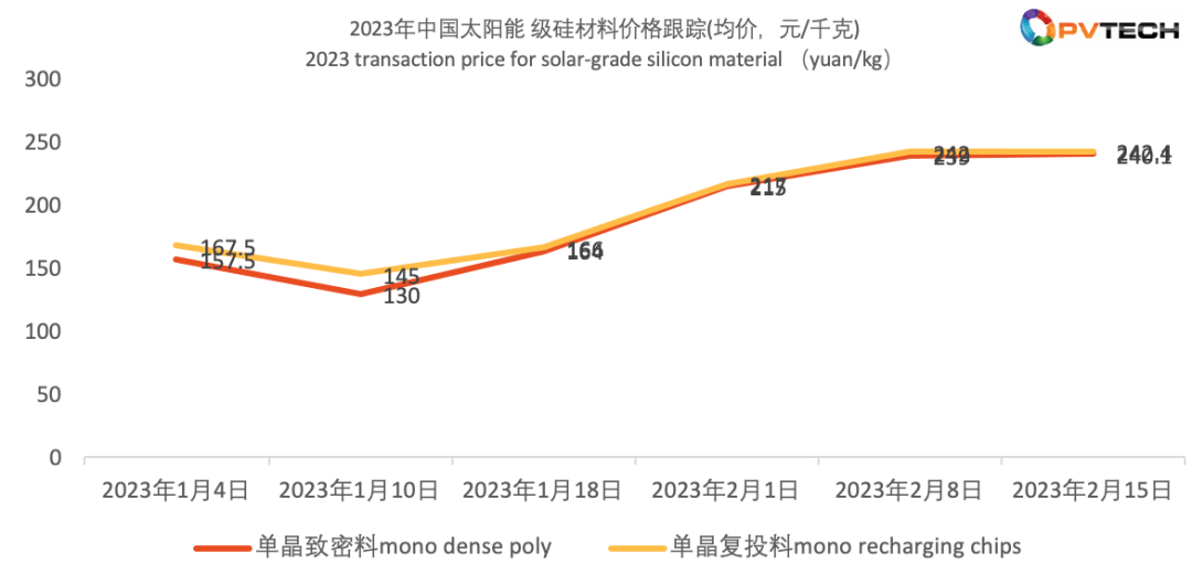 再涨！硅料均价突破240元kgpg电子模拟器