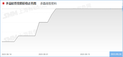 硅料盘点：9月价格连下两个台阶pg电子娱乐平台