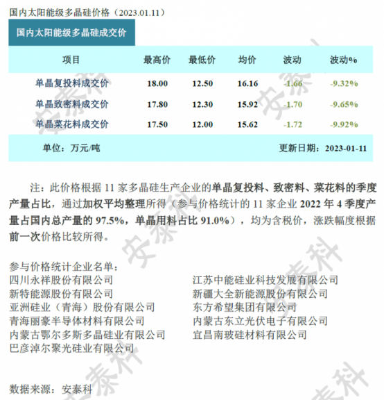 pg电子娱乐平台光伏周报：多晶硅价格跌幅收窄 仕净科技百亿跨界投资TOPCon电