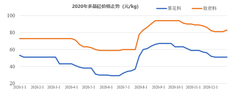 pg电子官方网站硅片：单价创3年新低！