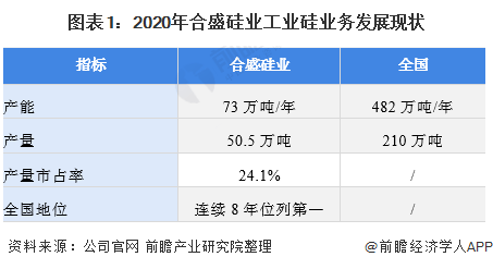 pg电子娱乐平台干货！2021年中国硅基新材料行业龙头企业分析——合盛硅业