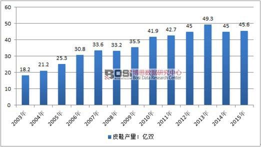 pg电子官方网站中国皮鞋制造行业产量统计及供需平衡分析