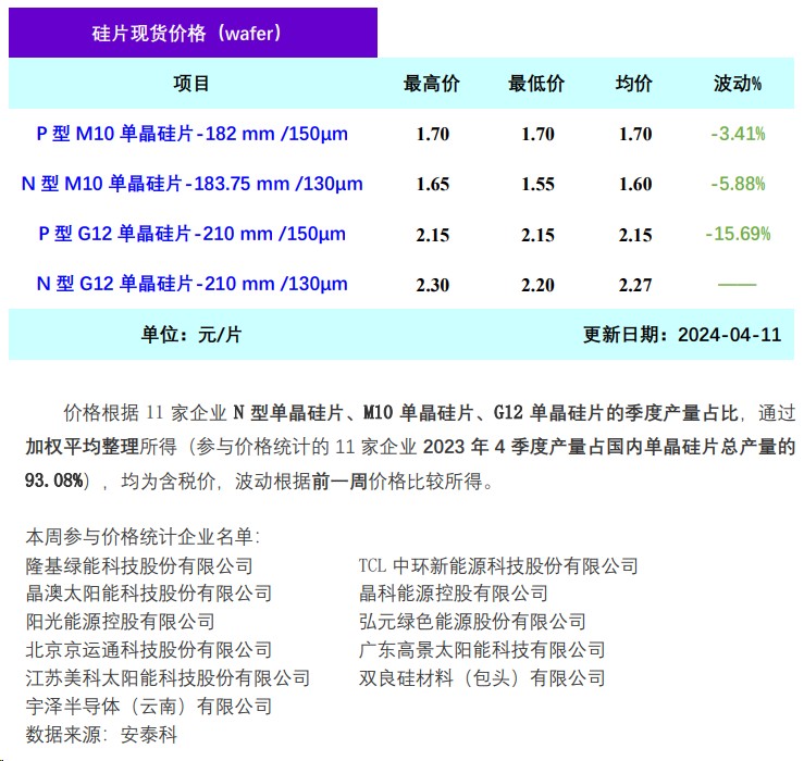 硅业分会：本周硅片价格延续跌势 系原材料pg电子娱乐平台成本下行传导