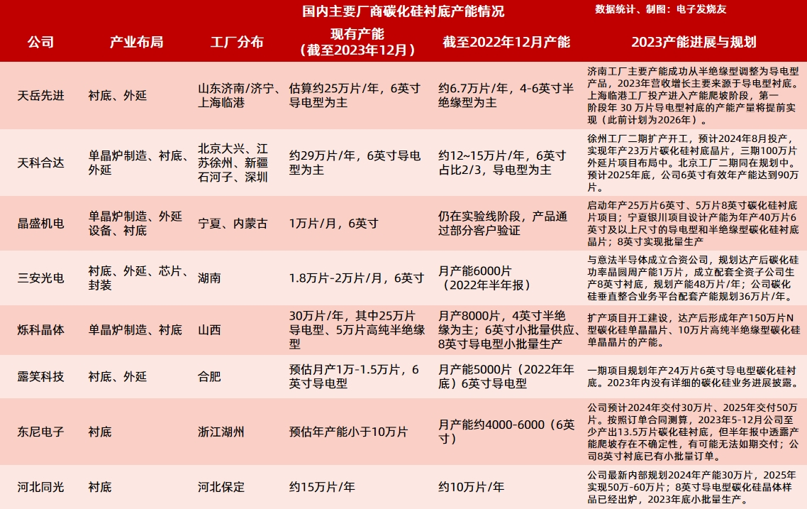 2023年国内主要碳化硅衬底供应商产能现状pg电子平台