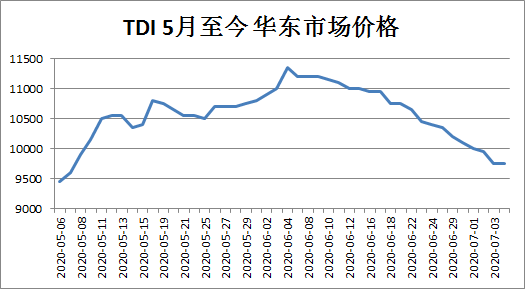 pg电子官方网站PU原料价格（5月至今趋势）