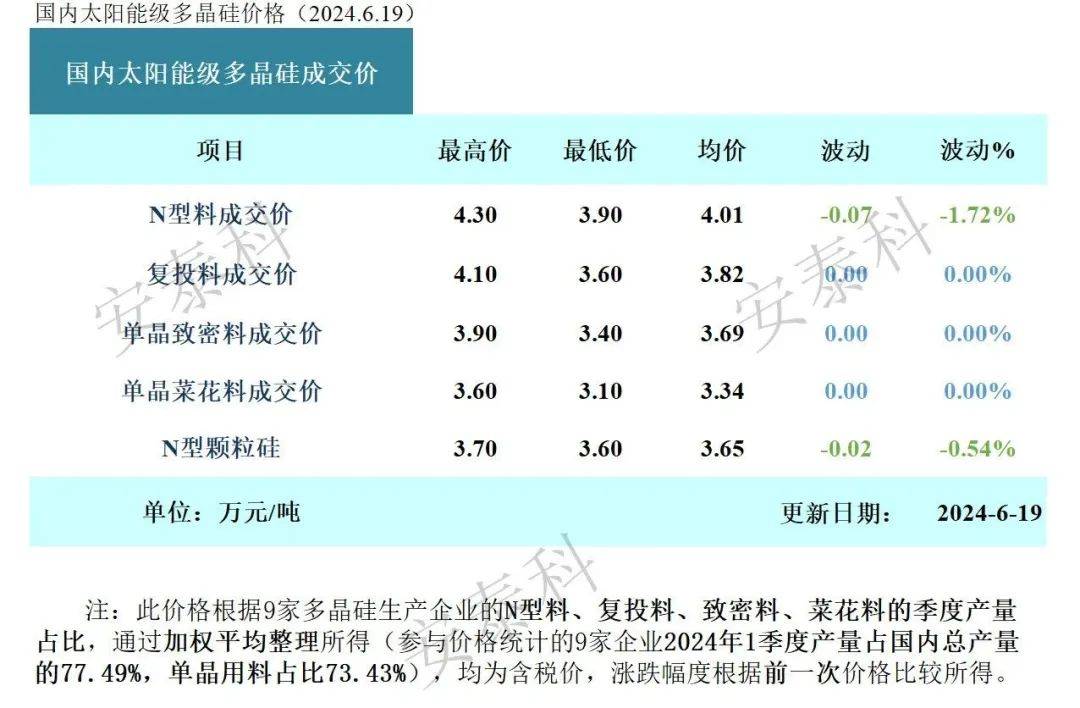 pg电子娱乐平台硅料最新价格公布