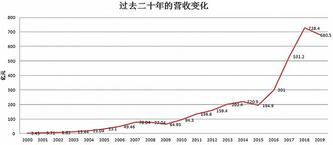 山东资本市场三十年万华化学狂奔进击化工pg电子官方网站巨头强者恒强