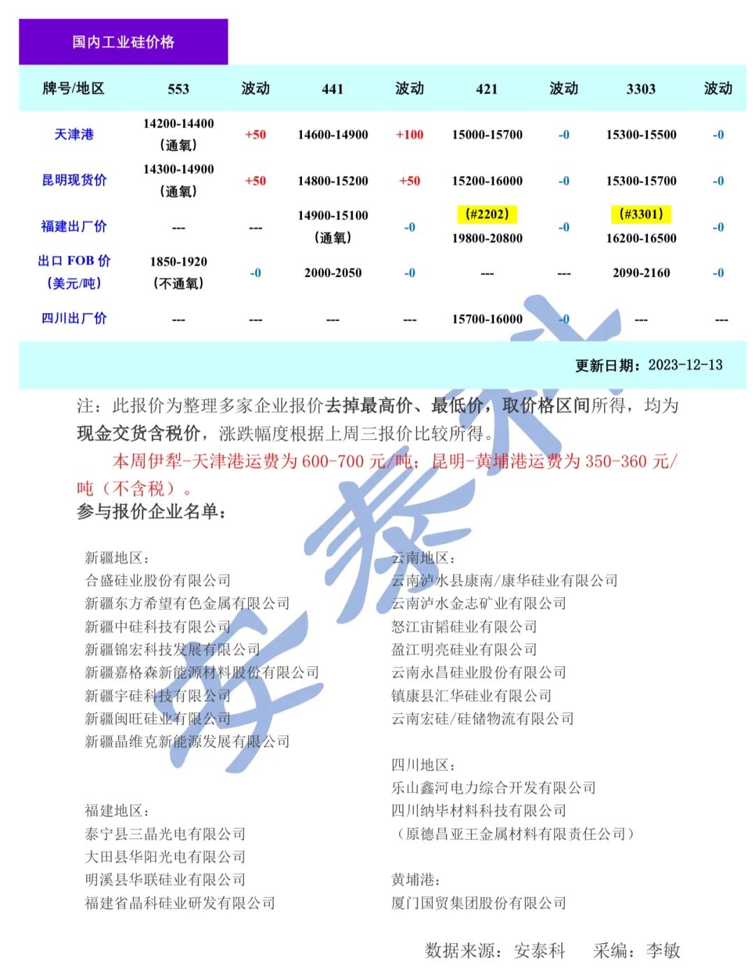 pg电子官方网站硅业分会：工业硅现货价格总体持稳 有小幅探涨趋势