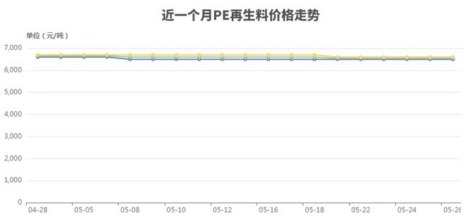 pg电子官方网站塑料价格叕跌了！1亿人口大省立法禁塑！200亿细分市场迎发展良机