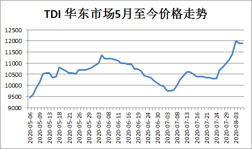 pg电子官方网站PU原料价格（TDIMDIAADMF价格）