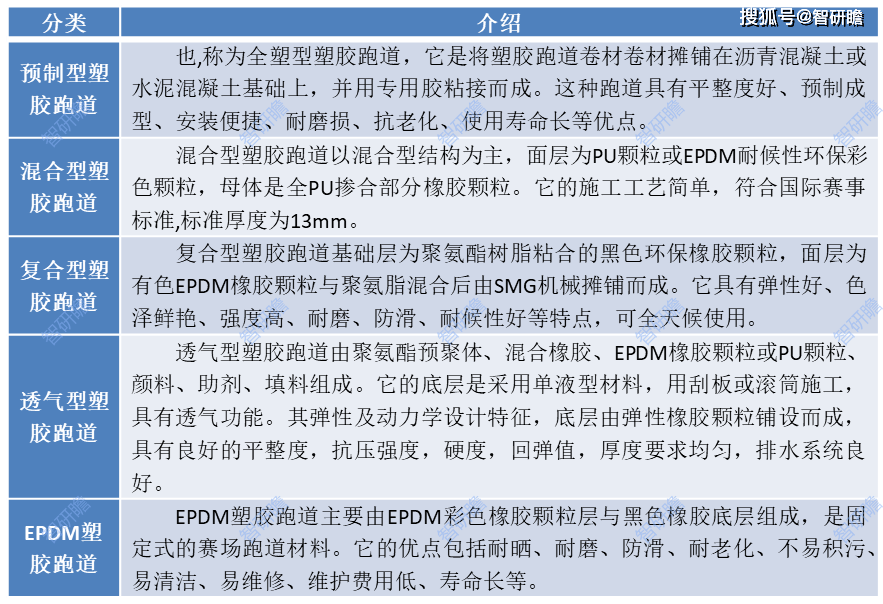 中国塑胶跑道行业报告：产业链、行业发展历程、市场规模预测及发展趋势分析pg电子官