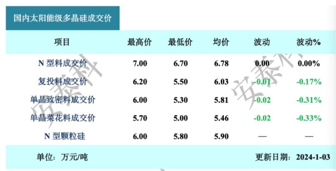 2024首轮报价：硅料n-p价差拉大、组件pg麻将胡了减产续降