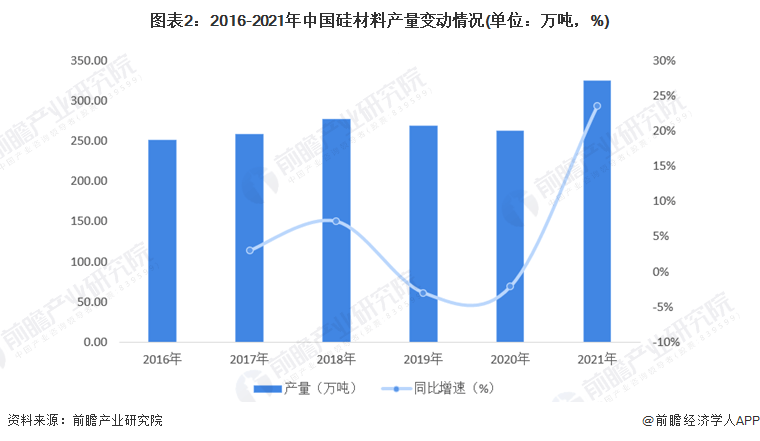 pg电子官方网站大涨大落后硅料价格或出现两级分化【附硅材料行业分析】