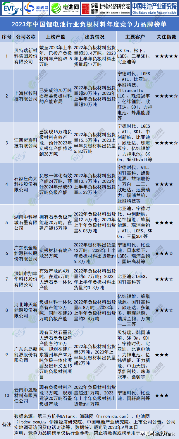 2023年中国锂电池行业负极材料年度竞争力品牌榜单pg电子官方网站